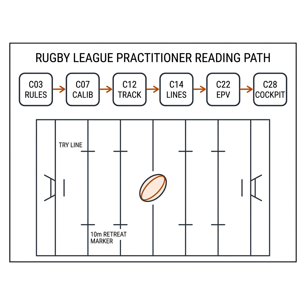Rugby league practitioner path: six chapter nodes C03 RULES, C07 CALIB, C12 TRACK, C14 LINES, C22 EPV, C28 COCKPIT connected by orange arrows over a rugby pitch outline.