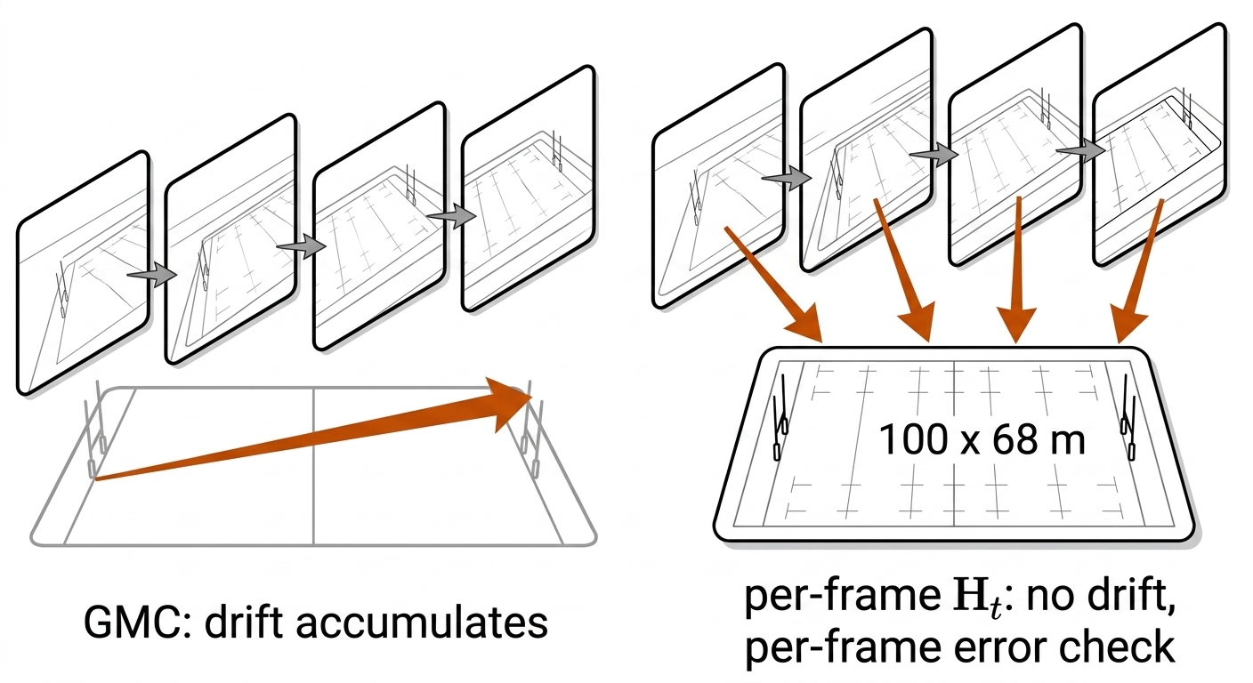Two-panel: GMC drift chain accumulating error frame-to-frame vs per-frame H_t anchoring directly to a 100x68m pitch template. Recreate: white background, black frames, burnt-orange arrows.