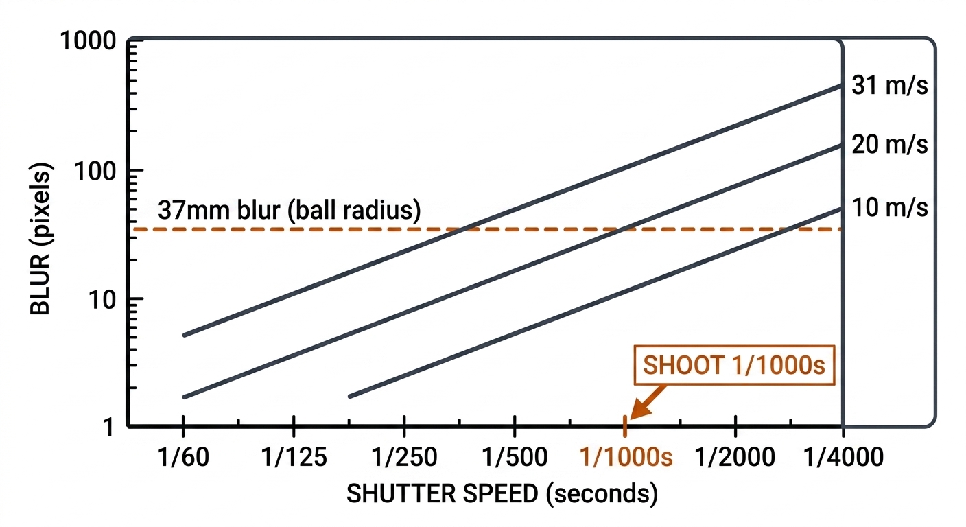 Motion blur vs shutter speed log-log chart: three ball speeds 10 20 31 m/s, 37mm ball radius threshold dashed, SHOOT 1/1000s annotation. Recreate: white background, black axes, burnt-orange threshold line.