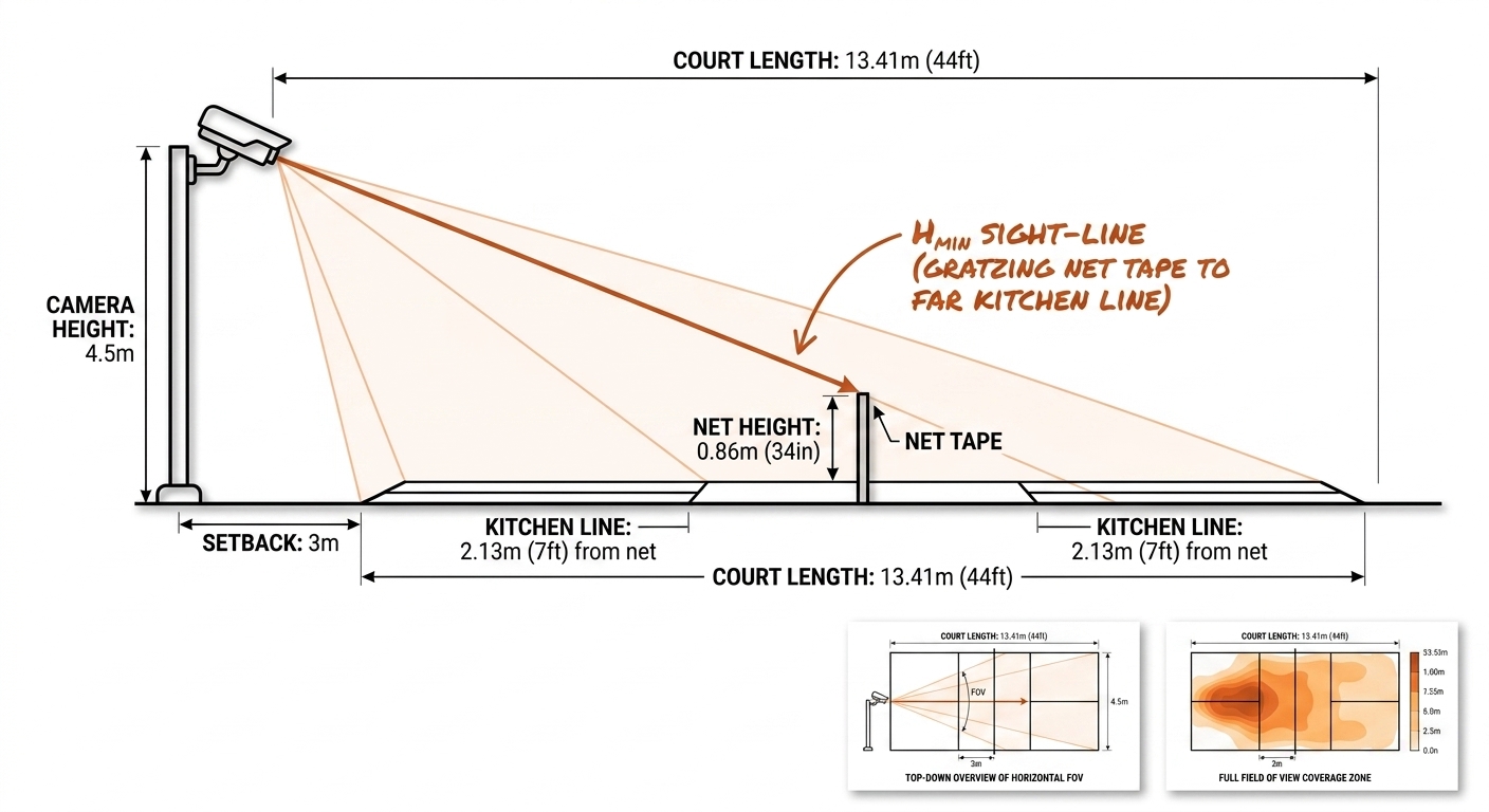 Camera FOV and placement geometry side elevation: 4.5m pole at 3m setback, sight-line grazing net tape to far kitchen line, court 13.41m full length. Recreate: white background, black engineering lines, burnt-orange frustum.