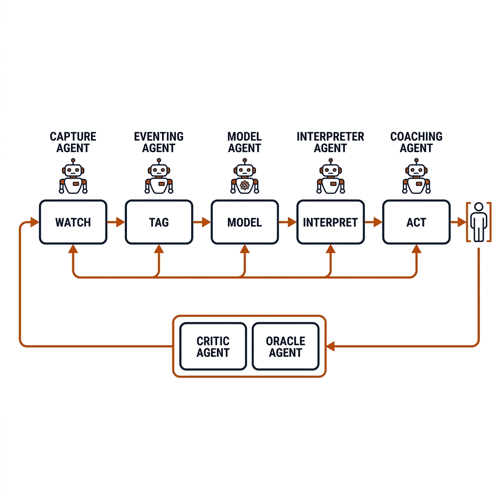 Agent roles mapped onto the five-verb pipeline, with critic and oracle feedback loop and a human gate.