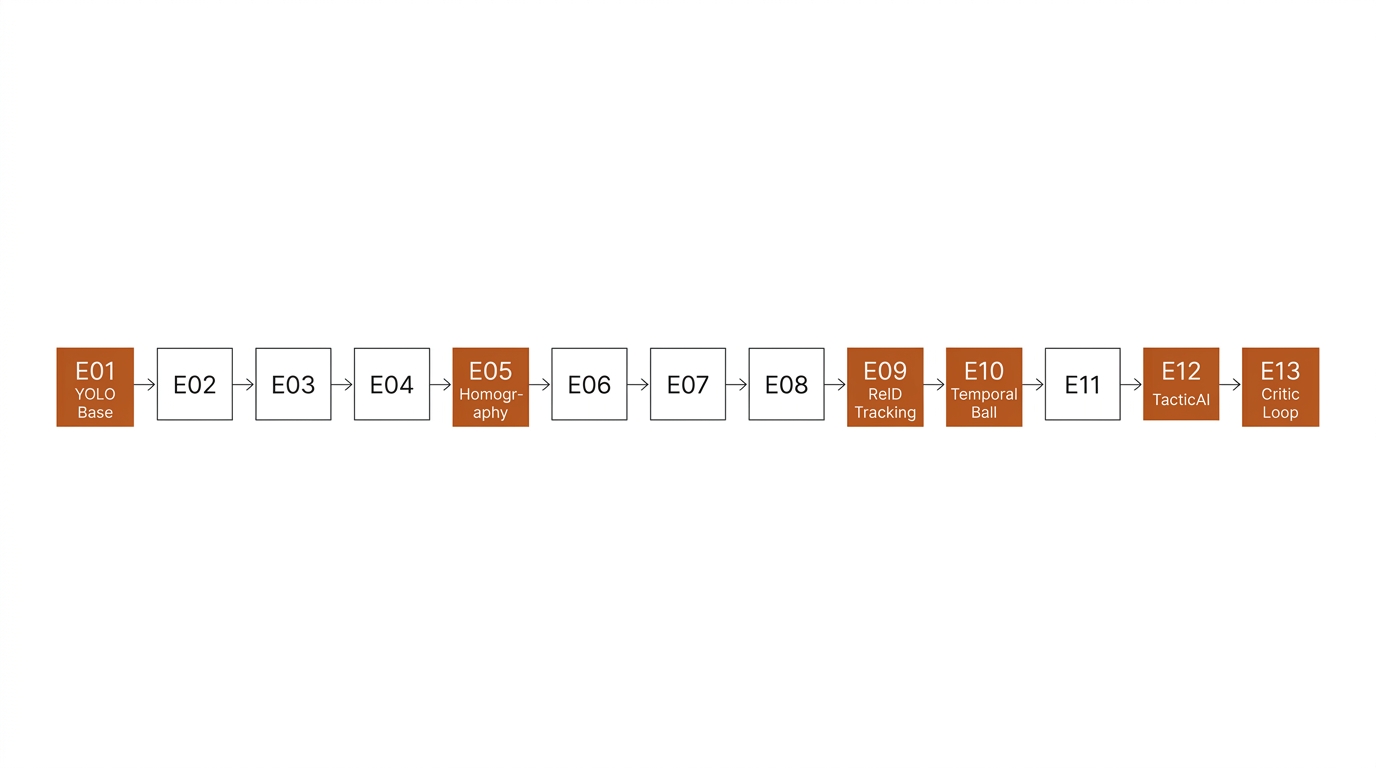 The book's experiment ladder: measured claims E01 through E13 chained in dependency order.