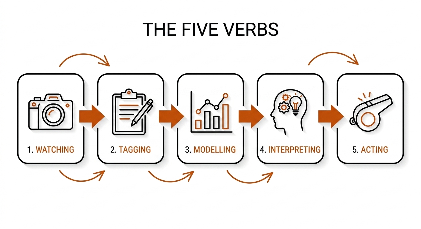 The Five Verbs of Sport Analytics