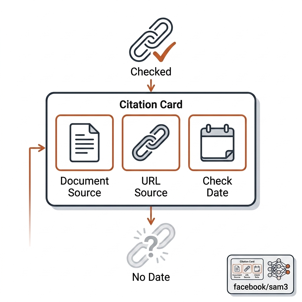 A citation card with three labeled slots being filled: paper document icon, URL link icon, calendar icon with a check date. Above, a chain link with a green tick labeled checked 2026-08-30; below, a faded broken chain link labeled no date with a question mark. A small model-card icon reads facebook slash sam3. White background, black linework, burnt-orange accents.