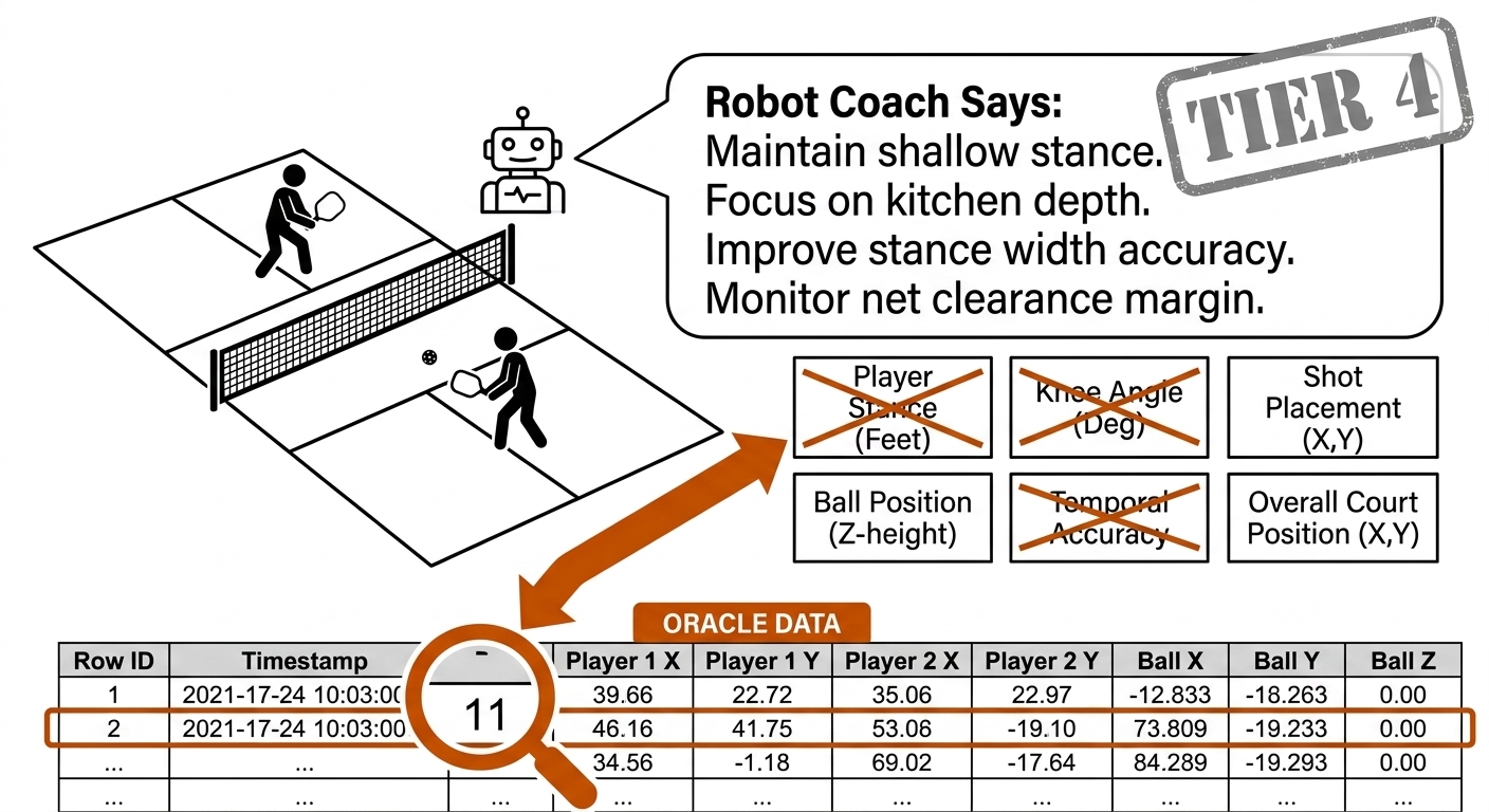 A pickleball kitchen scene with a speech bubble from a robot icon containing coaching sentences; four of six small claim tags are struck through in burnt orange. Beneath the court, a spreadsheet of tracked coordinates acts as the oracle, with a magnifying glass comparing one claim to one row. A grey TIER 4 stamp on the bubble. White background, black linework, burnt-orange accents.