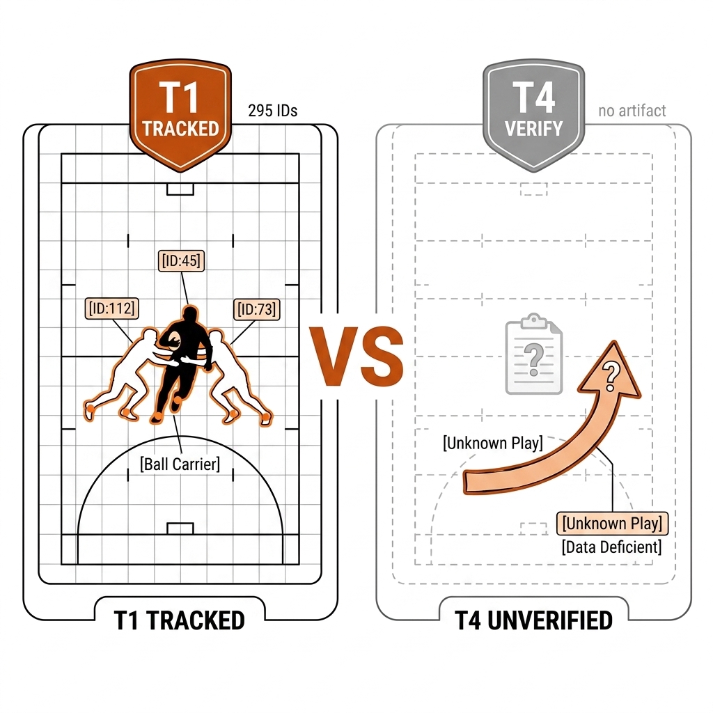 Split diagram: left, a rugby league pitch with a ball carrier tackled by two defenders, orange tracking dots and ID tags, T1 TRACKED stamp and 295 IDs label; right, a faded dashed pitch with a strategy arrow, a clipboard with a question mark, grey T4 verify stamp.