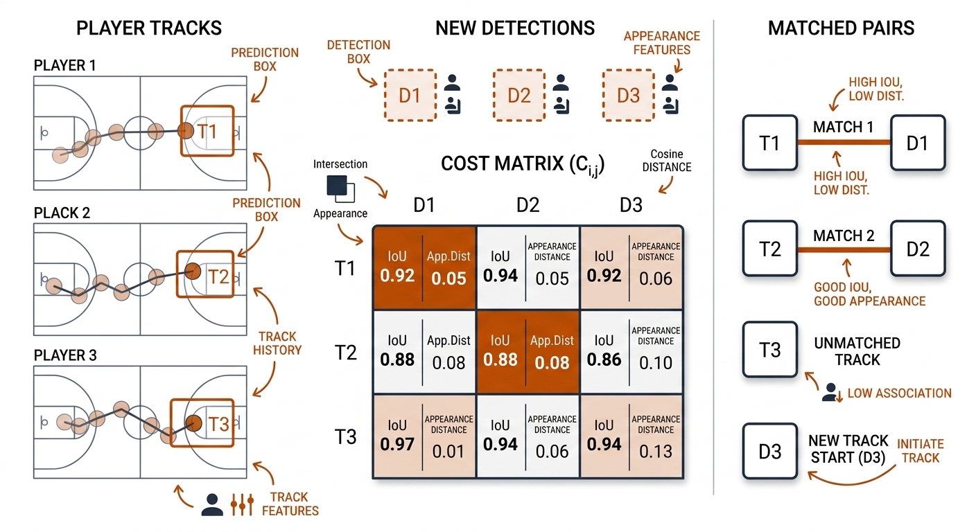 Detection-to-track association: three existing tracks as solid predicted boxes, three new detections as dashed boxes, a 3x3 cost matrix with IoU and appearance cells shaded burnt-orange, matched pairs connected by orange lines, one track unmatched. White background, black linework.
