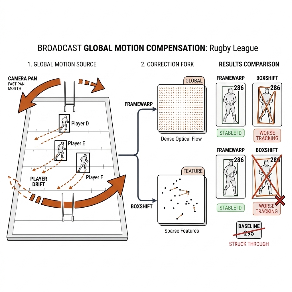 Broadcast pan across a rugby pitch with drifting boxes, forked framewarp and boxshift paths, results showing framewarp stable at 286 IDs and boxshift crossed out, baseline 295 struck through. White background, black linework, burnt-orange accents.