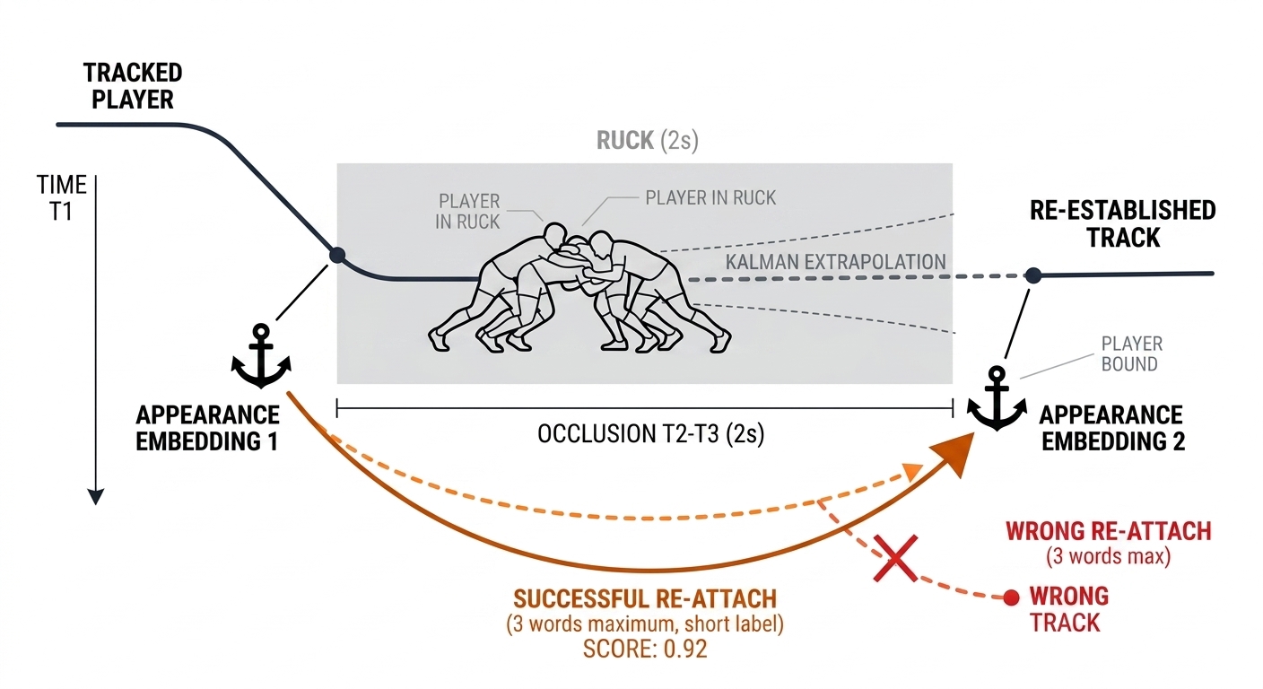 Track timeline entering an occlusion band, dashed Kalman extrapolation through it, appearance anchors on both sides re-attaching the identity, wrong re-attach crossed out. White background, black linework, burnt-orange accents.