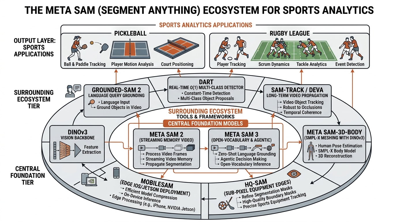 The Meta SAM ecosystem for sports analytics assembled around SAM 2 streaming video, SAM 3 open-vocabulary agent, and SAM-3D-Body with DINOv3.