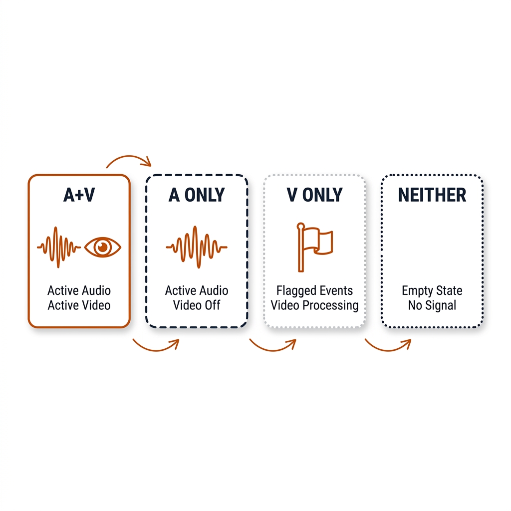 Four confidence state cards: A+V solid border with waveform and eye, A ONLY dashed with waveform, V ONLY with flag, NEITHER empty dotted.