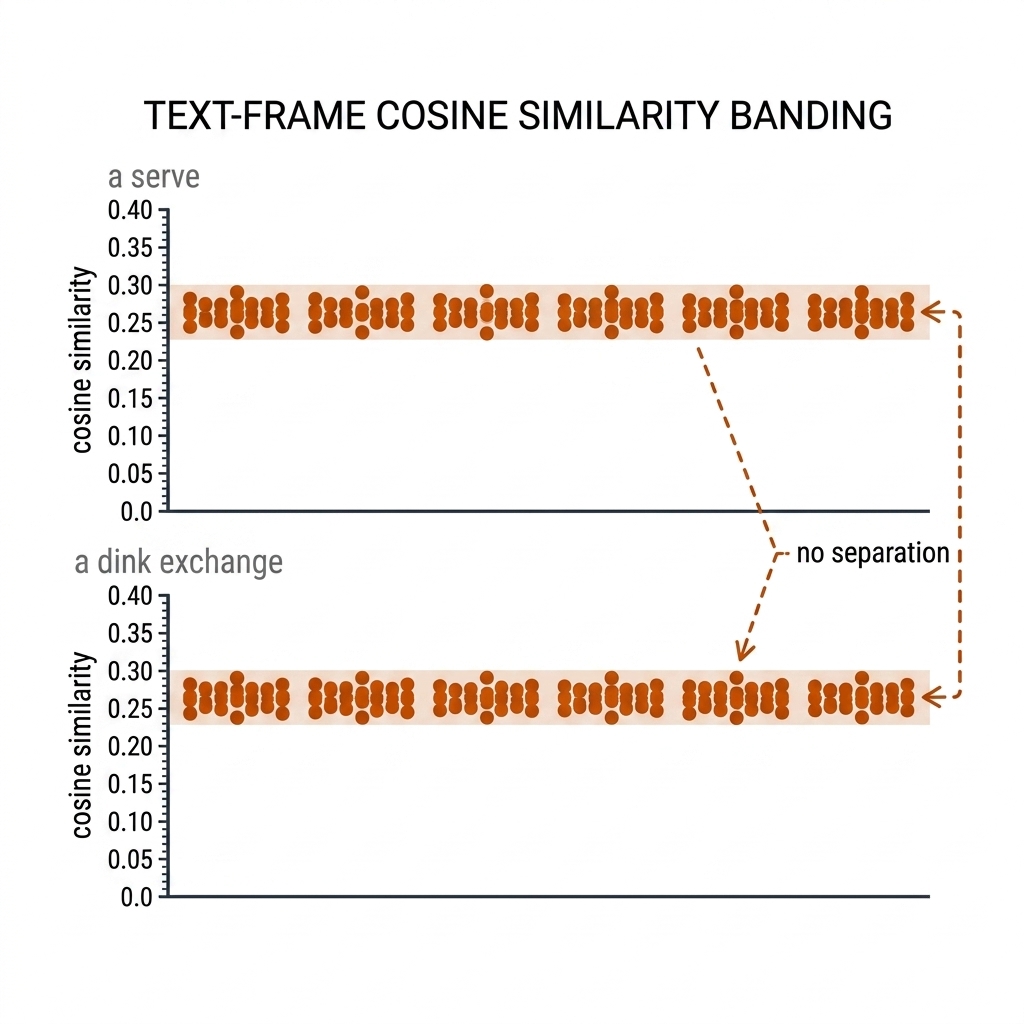 Dot chart showing CLIP cosine similarities for six frames cluster in a tight band from 0.23 to 0.30 for both a serve query and a dink exchange query, annotated as no separation.