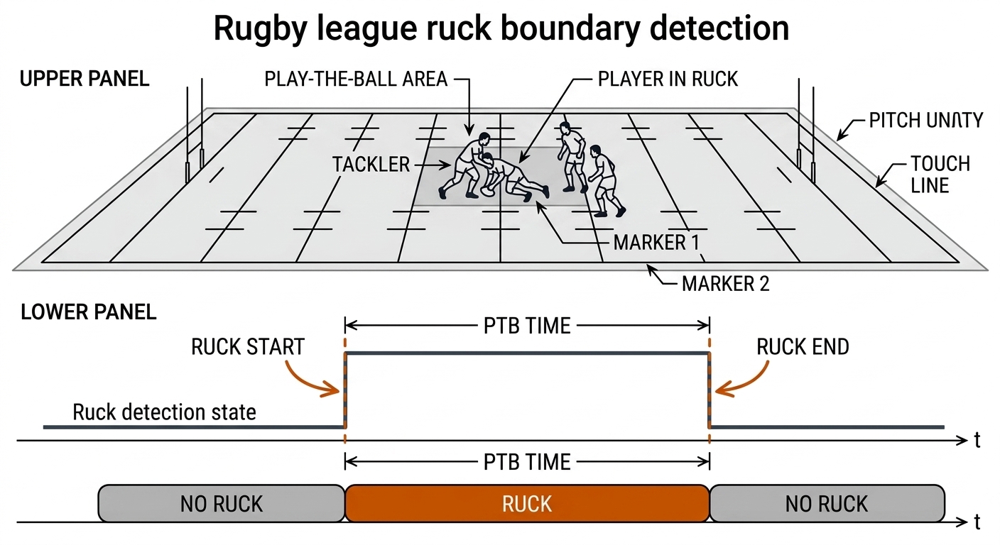 Rugby league ruck boundary detection: players over the play-the-ball area above a step-function timeline marking ruck start and ruck end with a duration bracket.