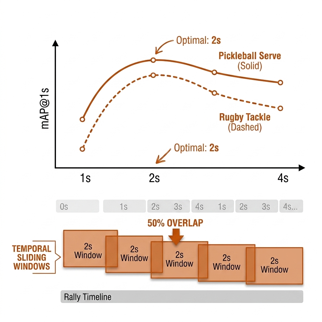 Temporal window tuning ablation: mAP at 1-second tolerance versus window length for a pickleball serve and a rugby tackle, with sliding overlapping windows below.