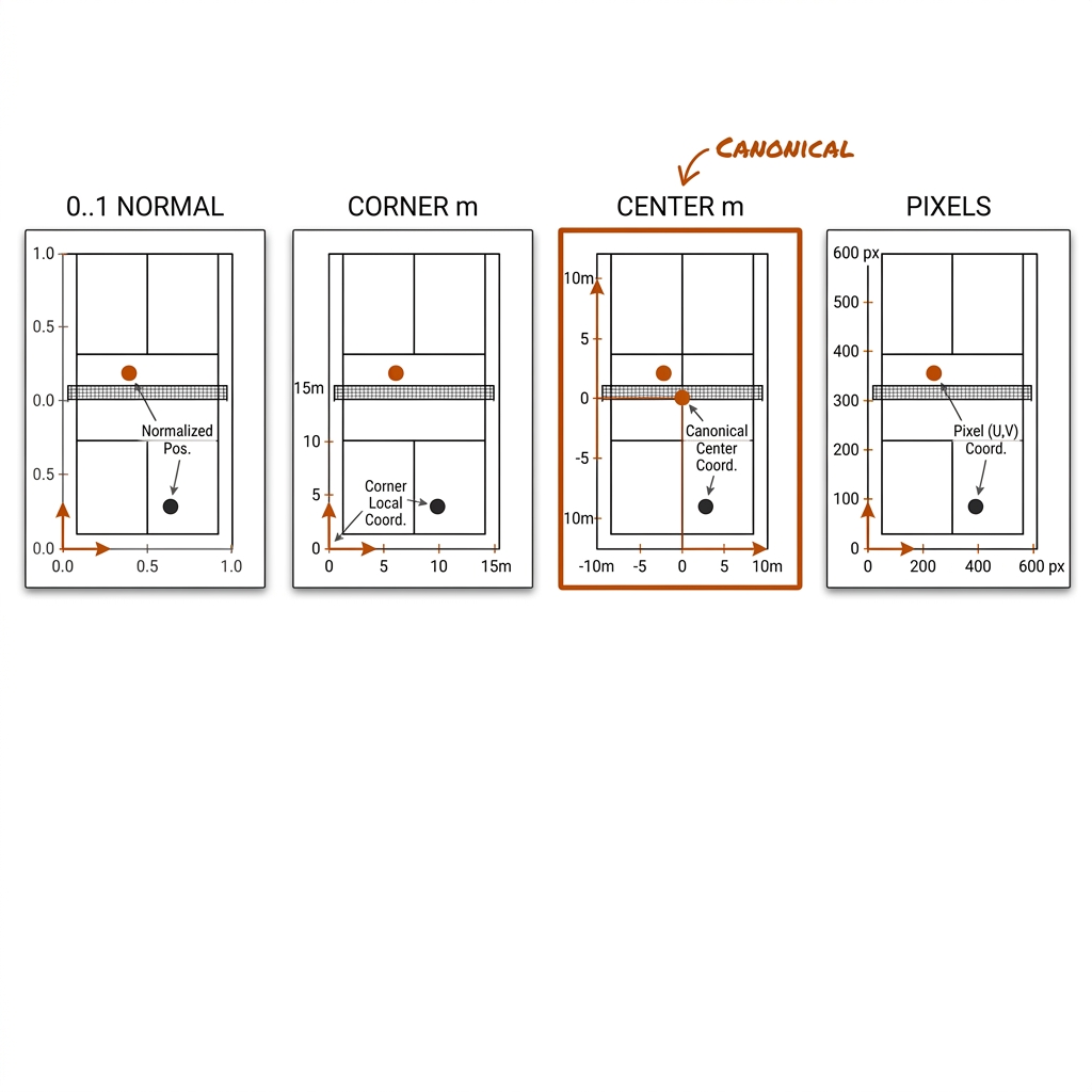 Four panels of the same pickleball court with a player and ball dot mapped through normalized, corner-metric, center-metric, and pixel coordinate systems; the center-metric panel highlighted as canonical.