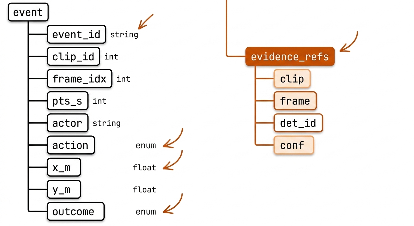 JSON schema drawn as an indented tree: event root with event_id, clip_id, frame_idx, pts_s, actor, action, x_m, y_m, outcome children; the evidence_refs subtree highlighted in burnt orange expanding into clip, frame, det_id, conf; small type tags on leaves.