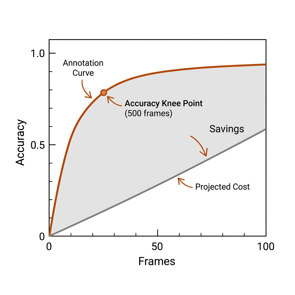 Budget curve: accuracy rising steeply to a knee at 500 frames then flattening, straight cost line rising, shaded savings gap.