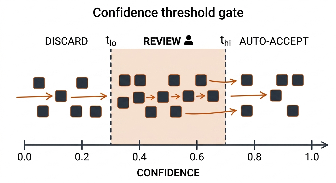 Confidence gate: axis 0-1 with t_lo and t_hi thresholds, discard/review/auto-accept bands, event tokens flowing through, human icon at review.