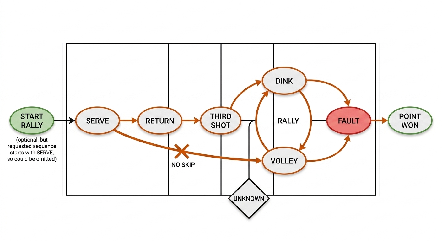 Pickleball rally state machine: serve, return, third shot, dink/volley loop, fault and point terminals, no-skip arrow, UNKNOWN diamond.