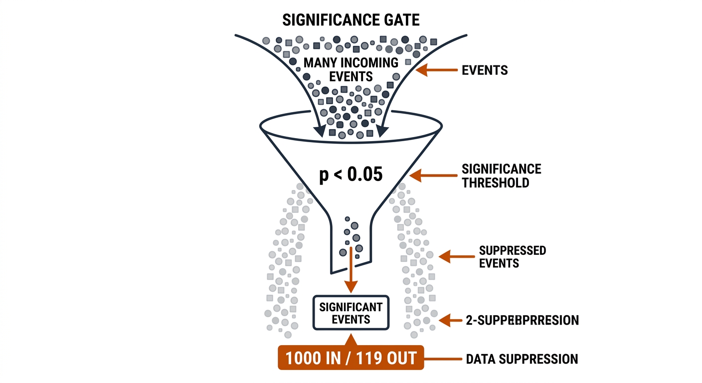 Confidence gating funnel: one thousand event tokens in, one hundred nineteen alerts out through p less than 0.05 gate.