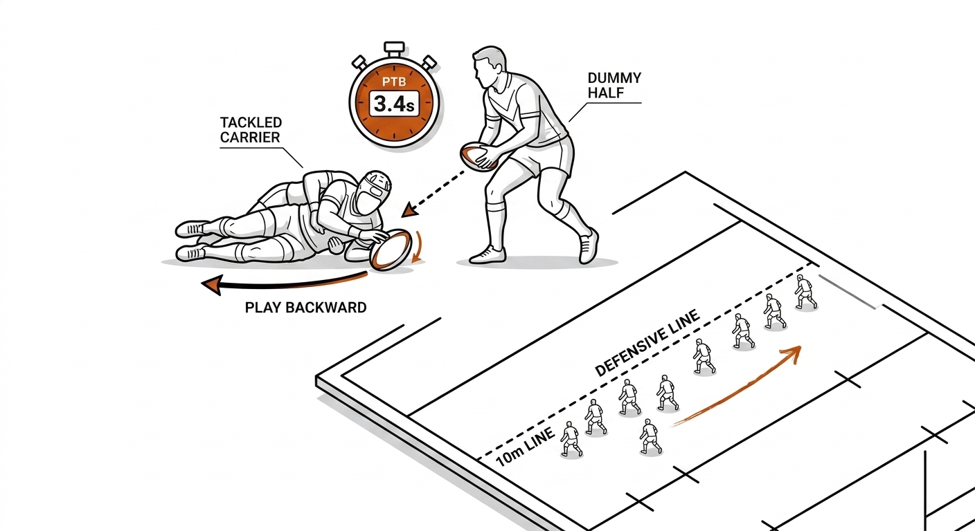 Rugby league play-the-ball timing: tackled carrier playing ball with foot, stopwatch badge, defenders retreating to ten metre line.
