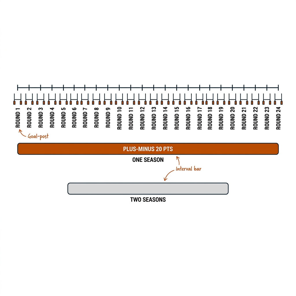 A 24-round season timeline with a wide one-season interval bar and a narrow two-season interval bar.