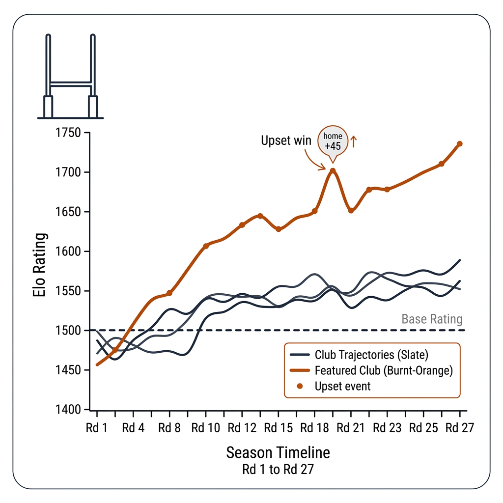 Club Elo trajectories across a rugby league season with home-ground term.