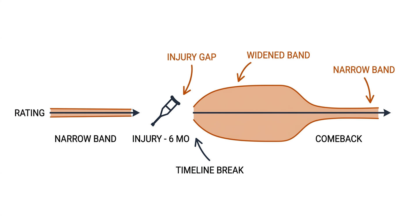 Rating uncertainty band ballooning during an injury gap then narrowing after comeback.