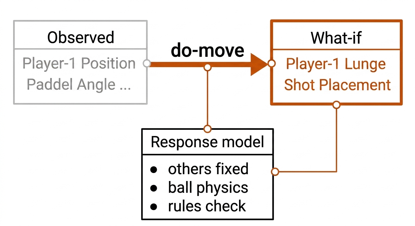Causal diagram: observed state, do-intervention arrow, counterfactual state, with the response model box underneath.