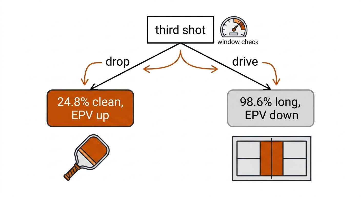 Decision tree for the third shot with a window-check gauge at the root and drop versus drive branches.