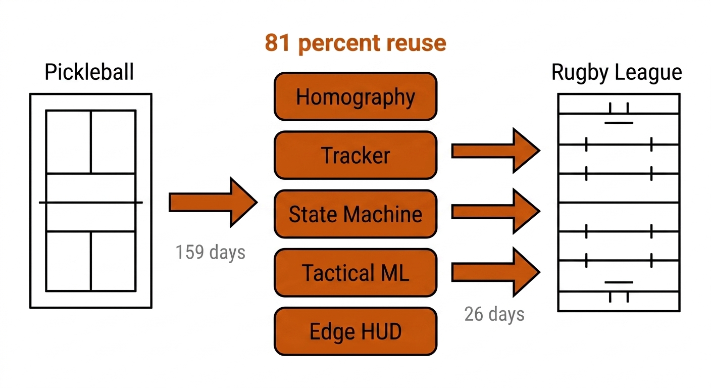 Compounding capability transfer: five reusable foundation modules between a pickleball court and a rugby league pitch, with 81 percent reuse and deployment dropping from 159 to 26 days.