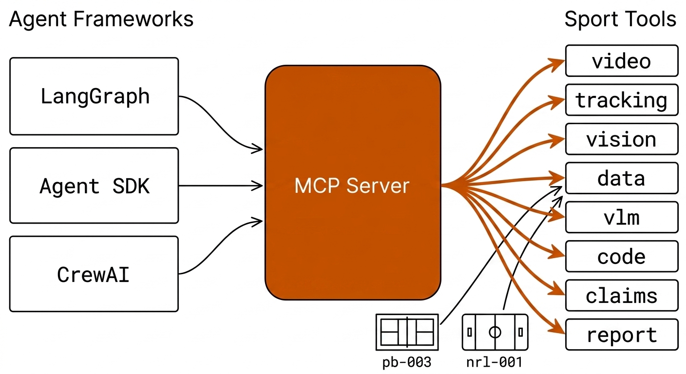 Agent communication contract: agent frameworks on the left, a central MCP server, and eight sport tools on the right, with pb-003 and nrl-001 data sources feeding the data tool.
