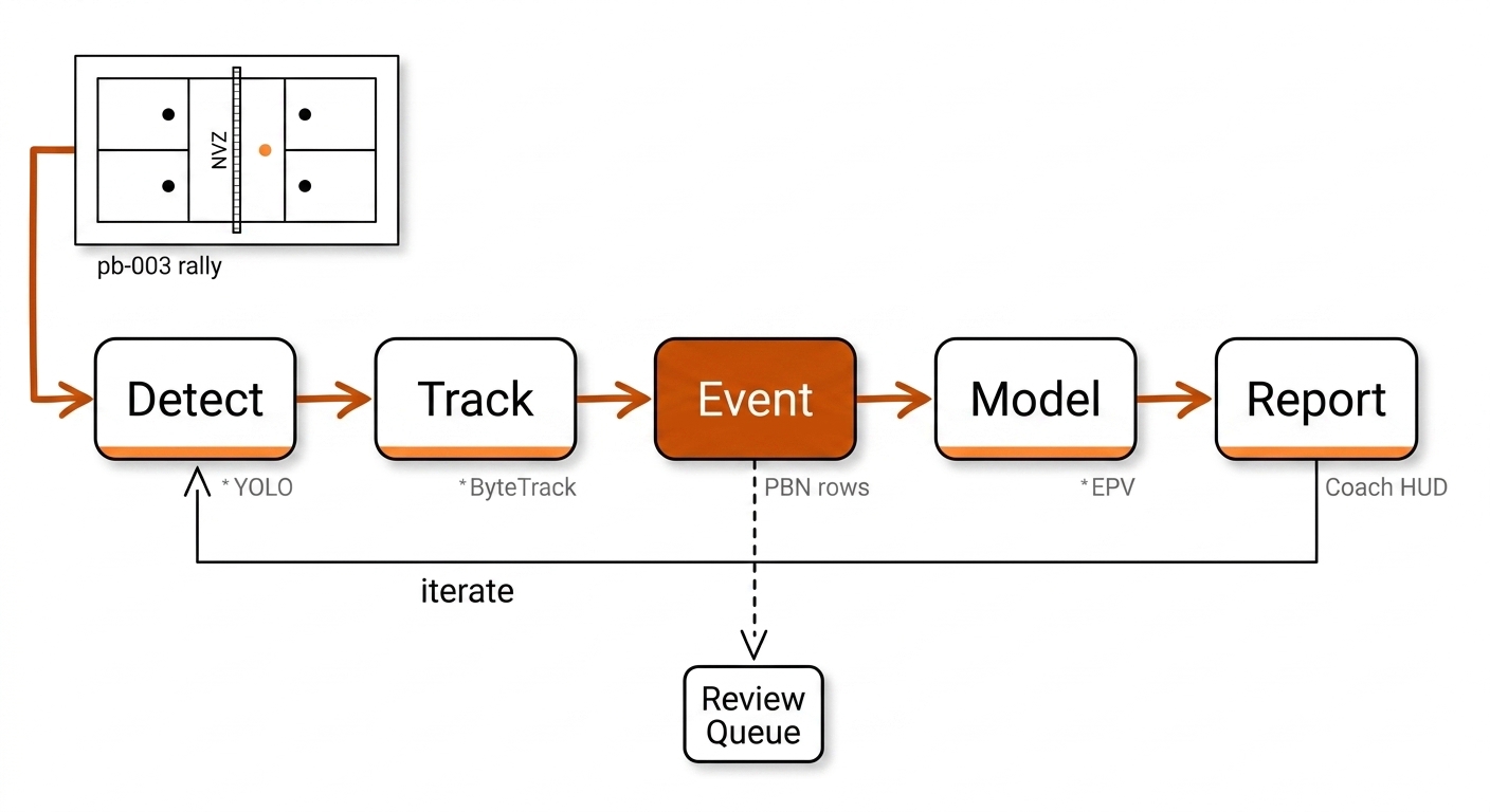 Pickleball agent workflow: from a pb-003 rally court view through Detect, Track, Event, Model, Report stages with a review queue drop and an iterate loop.