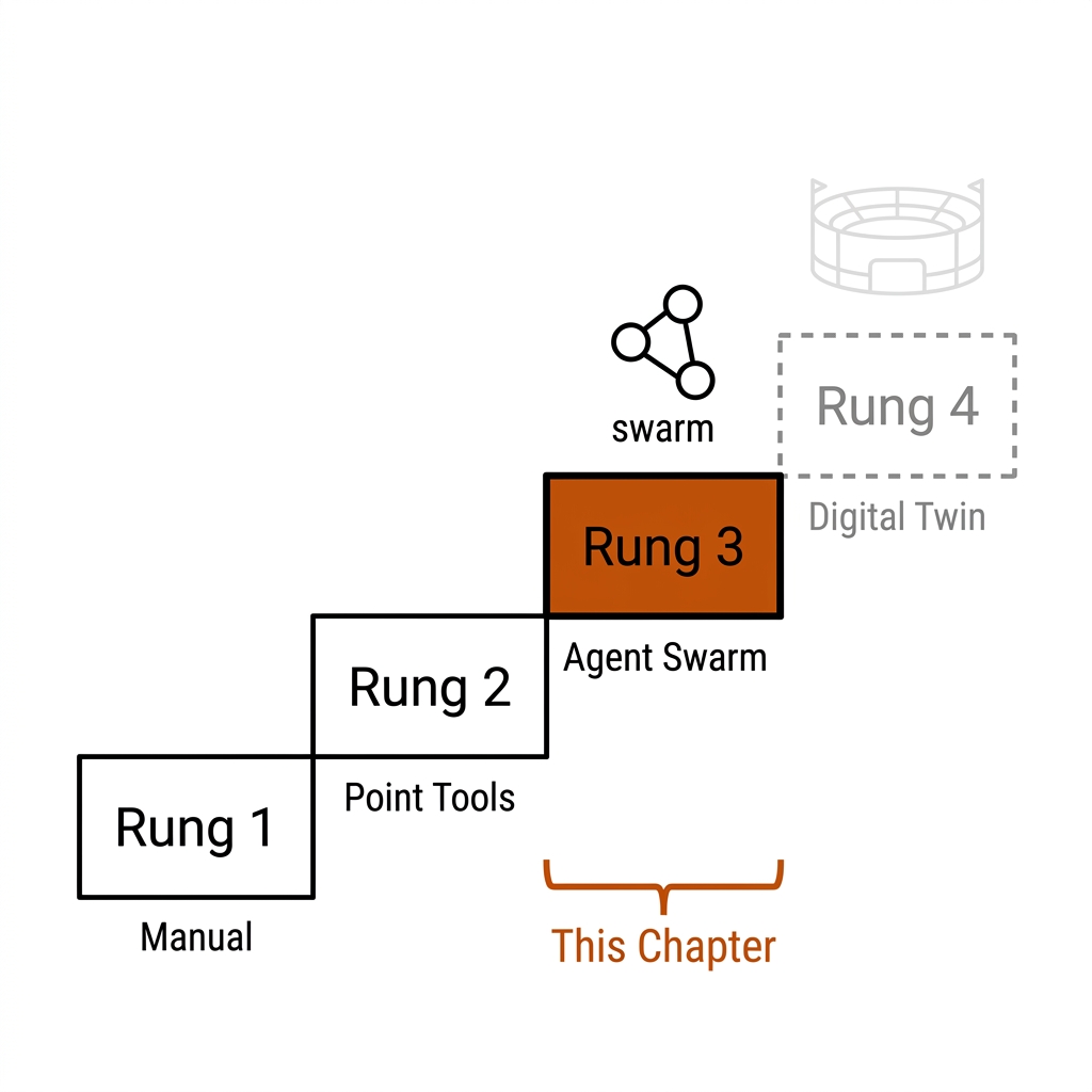 The four-rung agentic ladder: manual, point tools, agent swarm, digital twin, with Rung 3 highlighted as this chapter's target and Rung 4 shown as out of scope.