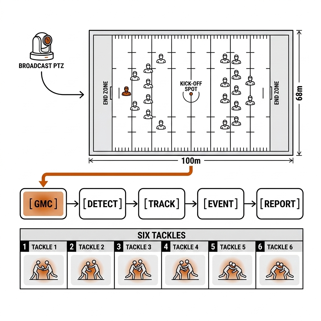 Automated rugby league set run: a broadcast PTZ camera over a 100 by 68 metre pitch feeding a GMC, Detect, Track, Event, Report pipeline with thirteen player glyphs and a six-tackle row strip. Recreate: white background, black linework, burnt-orange accents.