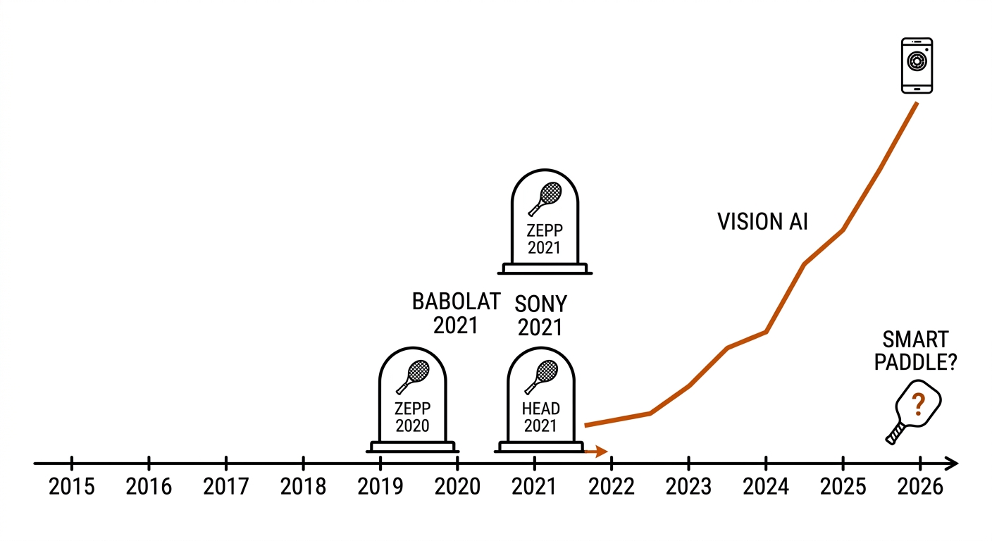 Timeline 2015-2026 of dead racquet sensors: Zepp 2020, Babolat 2021, Sony 2021, HEAD 2021, with vision AI rising.
