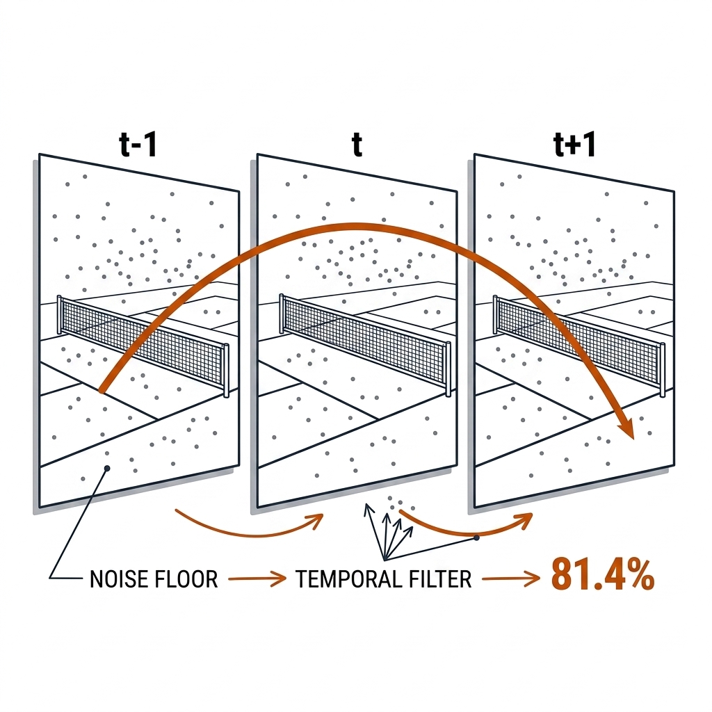 Pickleball court with three consecutive frames, temporal filter keeping the true ball from candidate noise, precision 4.2 to 81.4 percent.