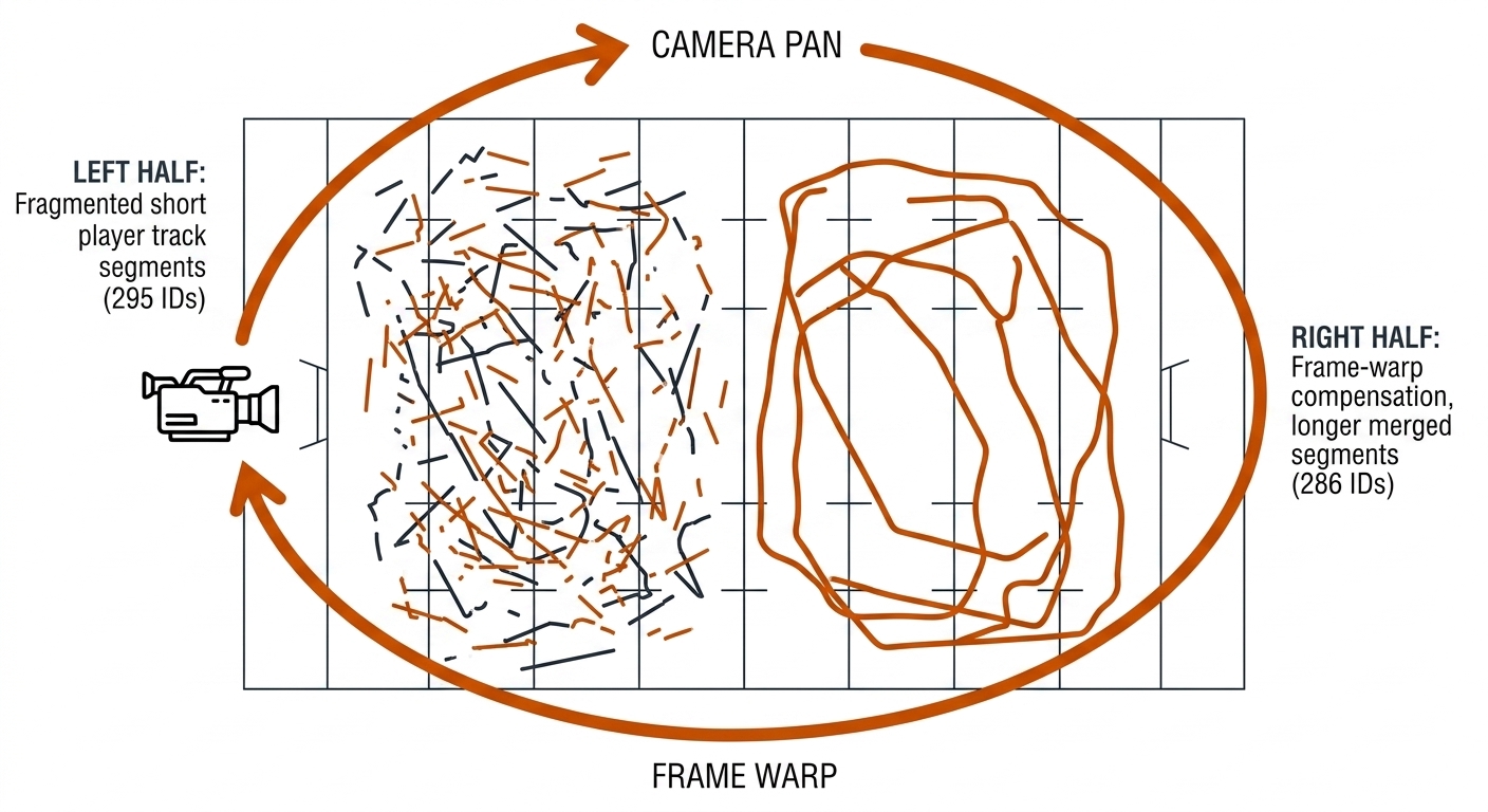 Rugby league pitch with broadcast pan arrows, fragmented track segments before and merged segments after frame warp, 295 to 286.