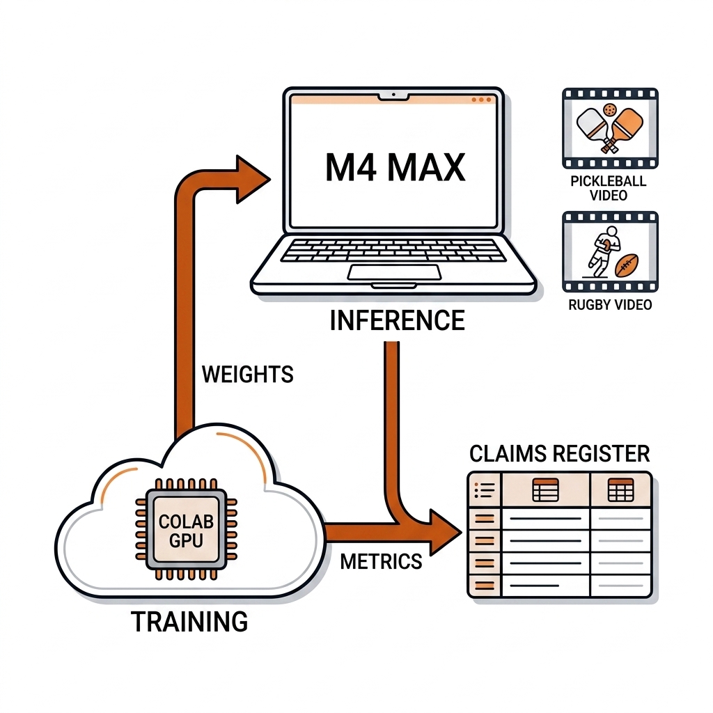 Two-lane diagram: M4 Max local inference lane and Colab GPU training lane, weights flowing down, metrics flowing to the claims register.
