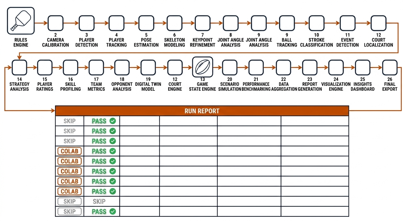 Chain of lab nodes from rules through sensors flowing into a run-report table with PASS, COLAB and SKIP rows.