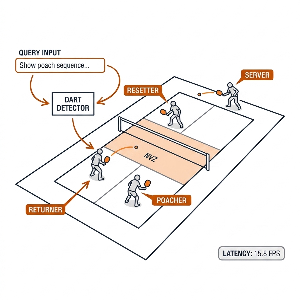 Pickleball frame pb-003 with four players role-labeled by a DART open-vocabulary detector at 15.8 FPS.
