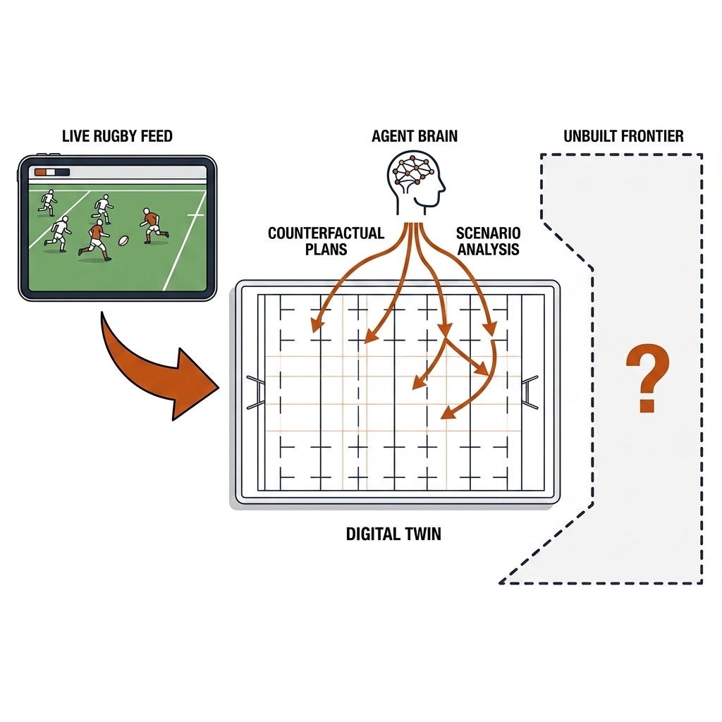 Live match feed into a digital twin pitch replica with an agent planning counterfactuals, beyond a dashed unbuilt-frontier boundary.