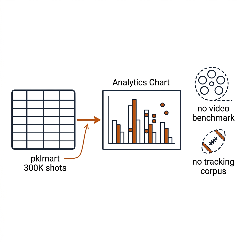 pklmart table of 300K shots feeding an analytics chart, beside dashed empty outlines for the missing video and rugby tracking corpora.