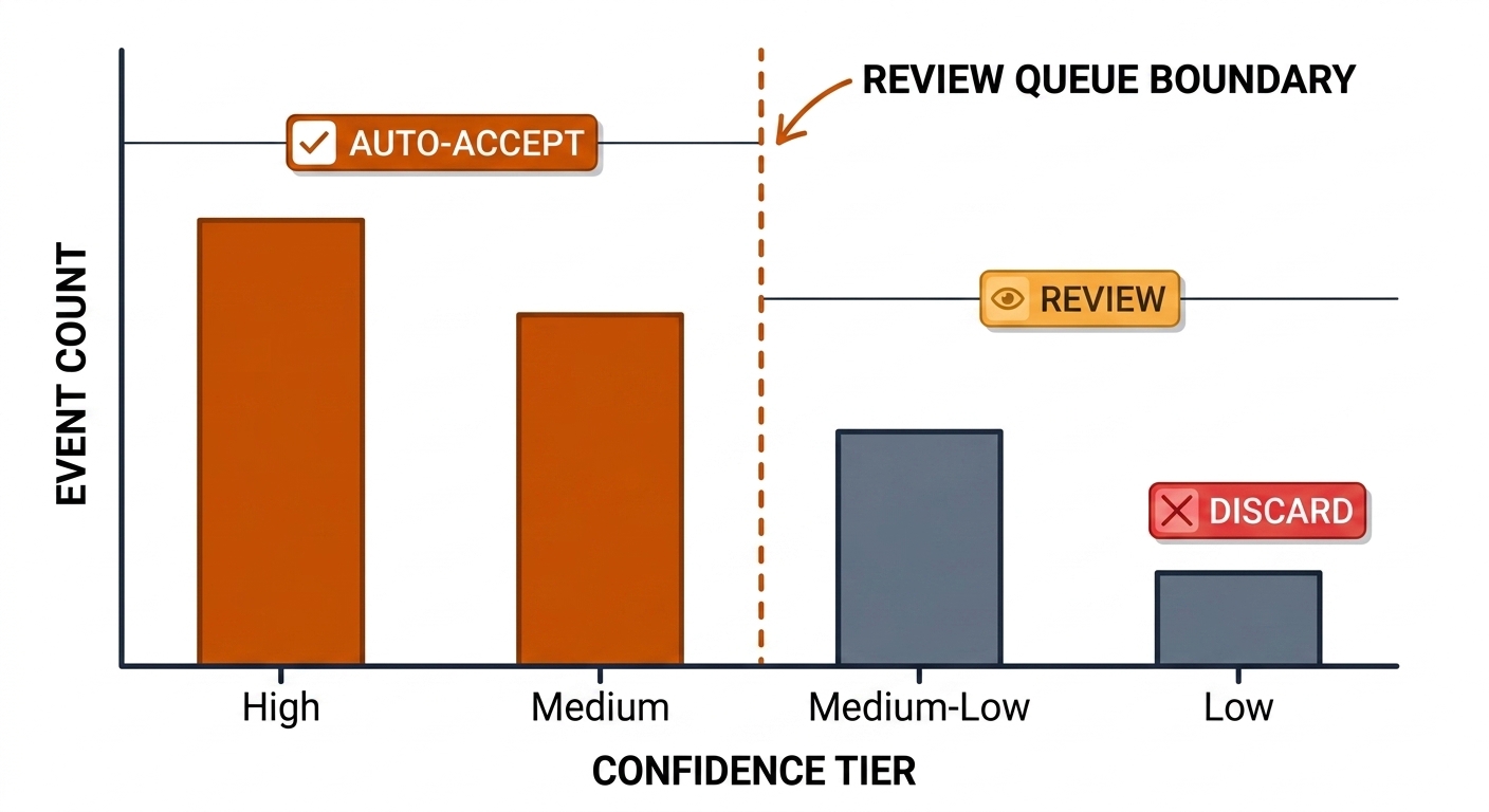 Confidence tier histogram: auto-accept, review, discard bands.