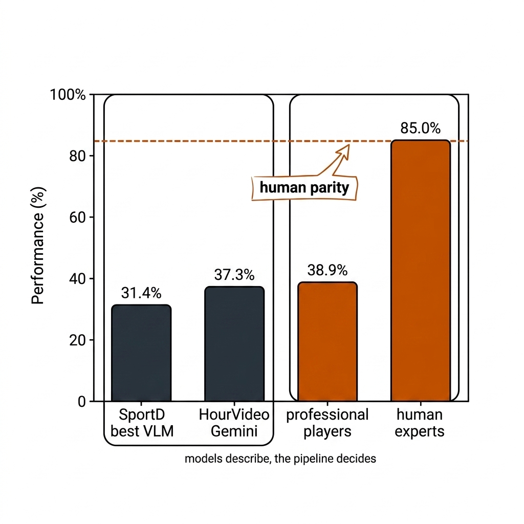 Paired bar chart comparing model and human performance on SportD and HourVideo benchmarks, with a human-parity dashed line.