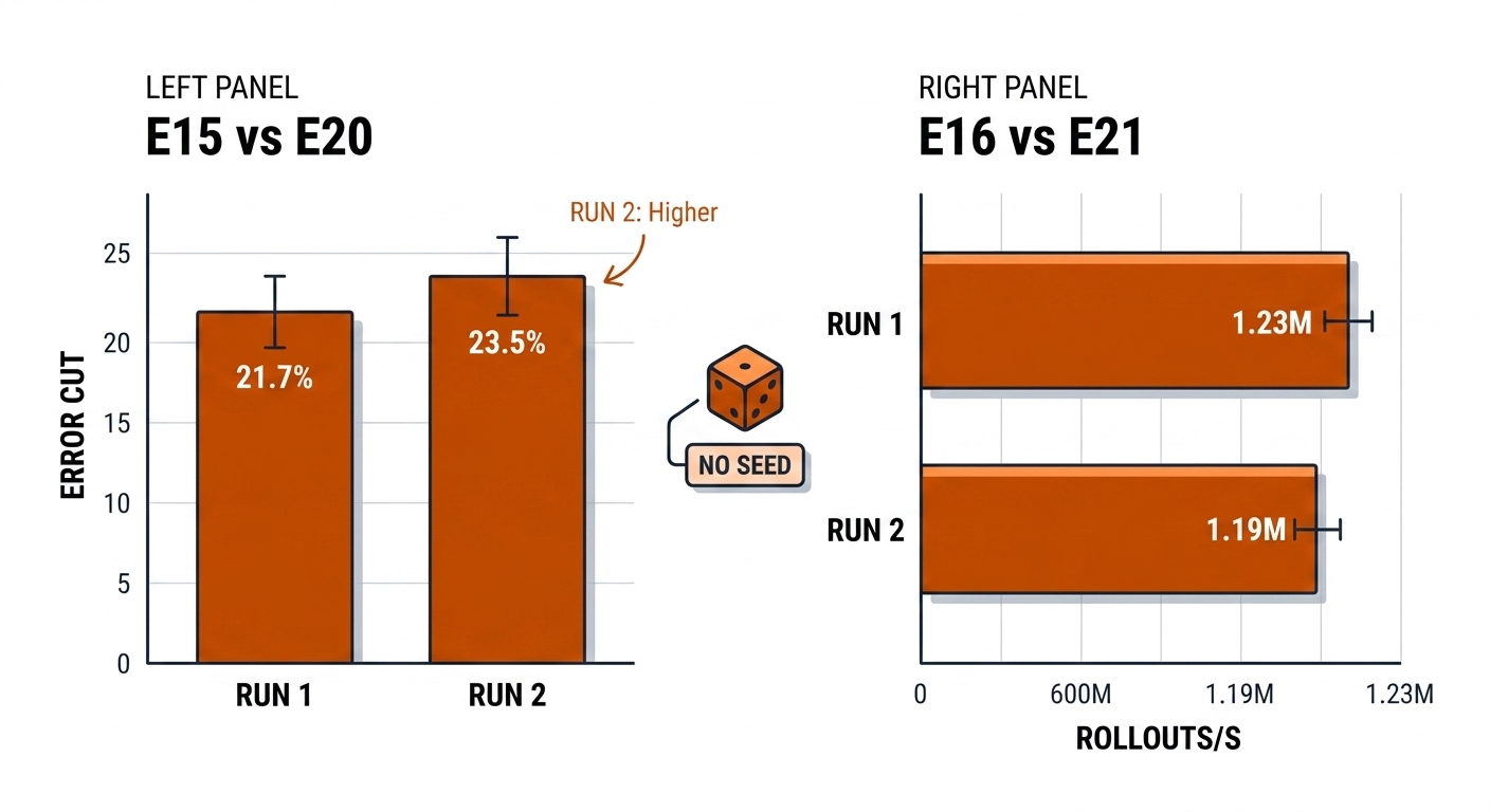 Drift visualization: paired run-1 versus run-2 bars for telemetry fusion error reduction and digital twin throughput, with an unseeded-randomness marker.