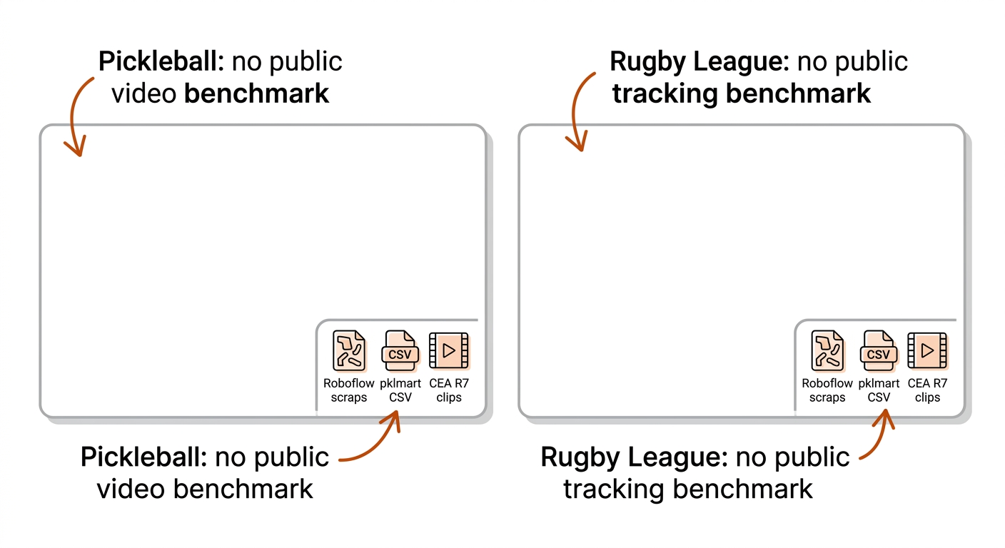 Recreate in book style: two empty rectangular panels labeled 'Pickleball: no public video benchmark' and 'Rugby League: no public tracking benchmark', with small inset icons for Roboflow scraps, pklmart CSV, and CEA R7 clips; burnt-orange accents on white.