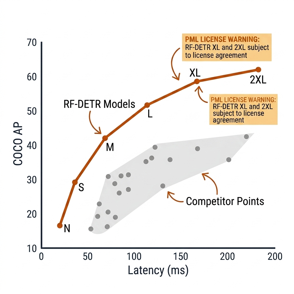 Recreate in book style: flat scatter chart, x-axis latency ms on T4, y-axis COCO AP, burnt-orange polyline for RF-DETR N/S/M/L/XL/2XL, grey competitor points, PML license warning on XL/2XL, white background.