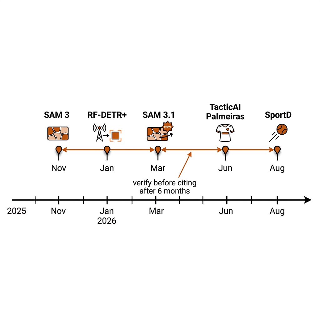 Recreate in book style: horizontal timeline from Jan 2025 to Sep 2026, white background, black linework, burnt-orange dots marking releases, color-coded layer badges for detection, segmentation, tracking, 3D, video FM, tactical, benchmark.