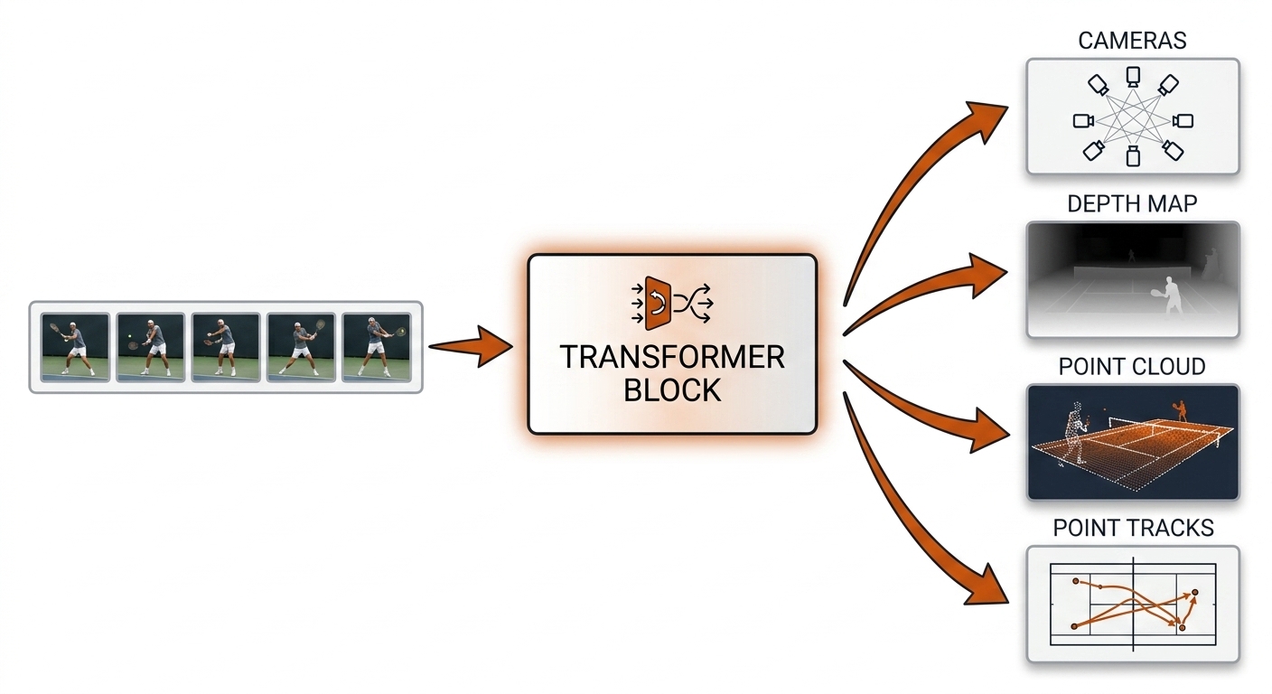 Recreate in book style: row of sports-frame thumbnails feeding one transformer block, fanning out to four labeled output heads: cameras, depth map, point cloud, point tracks; one arrow, no iteration loop, burnt-orange accents on white.